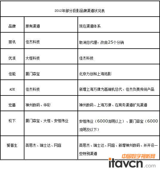 2012部分投影品牌渠道狀況簡表