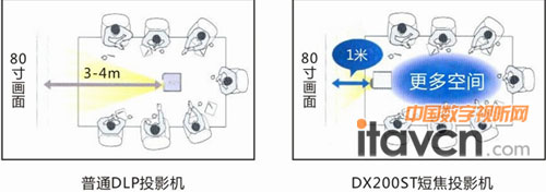 普通投影機與雅圖DX200ST投影機對比