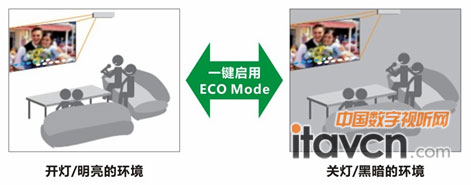 開燈與關燈的投放效果對比