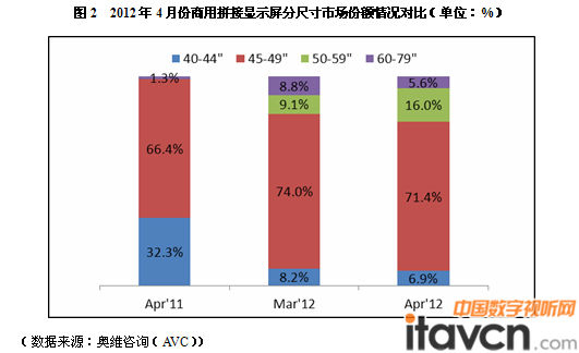 2012年4月份商用拼接顯示屏分尺寸市場份額情況對比