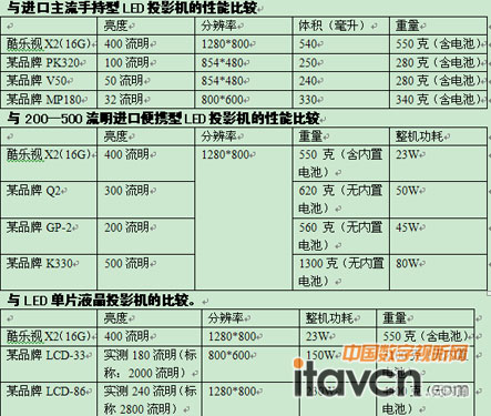 酷樂視X2與其他投影機(jī)對比