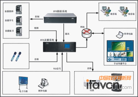 AVA錄播系統架構圖