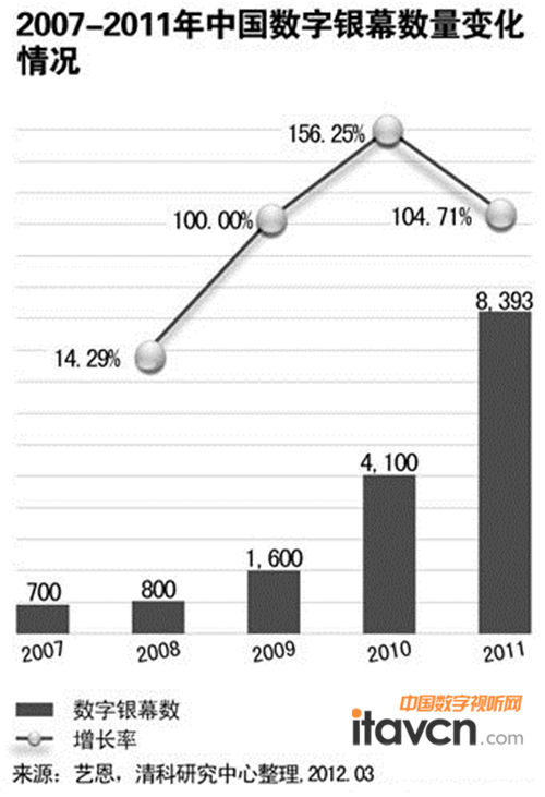 2007-2011年中國數字銀幕數量變化情況