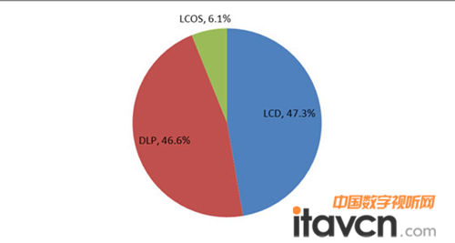 2011年投影機(jī)按技術(shù)類型銷量占比