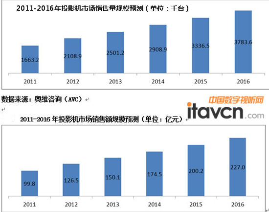 2011-2016年投影機(jī)市場銷售量、銷售額規(guī)模預(yù)測
