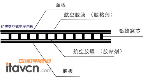材質出眾 億博為教育做更好的電子白板