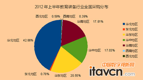 暑促來臨 教育裝備市場上演諸侯爭霸戰(zhàn)