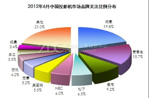 2012年6月中國投影市場品牌關注比例分布