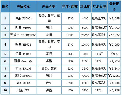 2012年6月中國投影市場產品關注度排行
