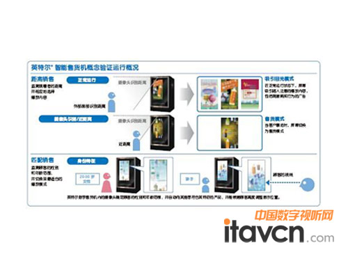 英特爾智能售貨機(jī)的應(yīng)用