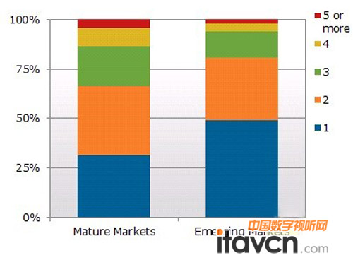 新興市場發(fā)展將極大推動下一輪電視需求