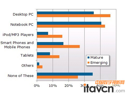 2012年其他設(shè)備收看電視視頻節(jié)意圖運用率