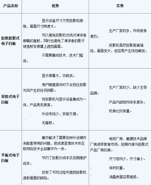 三種技術電子白板產品優劣勢分析