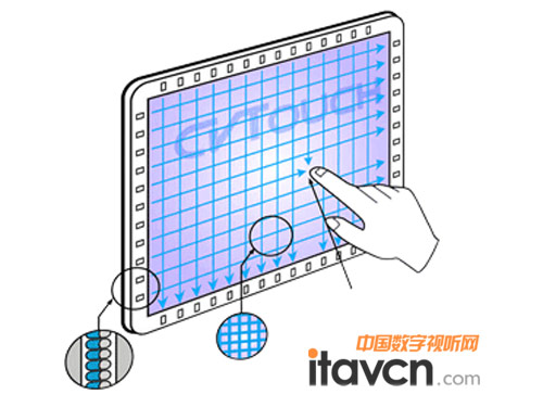 CVTouch T系列紅外觸摸框