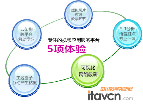 云平臺的五種體驗