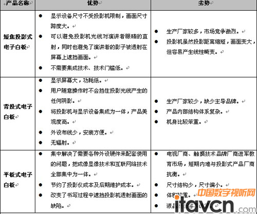 暑期會展之電子白板技術爭鋒教育市場