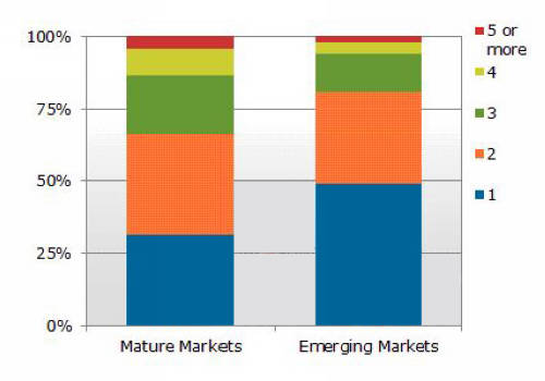 圖一、2012年家庭戶平均電視擁有量