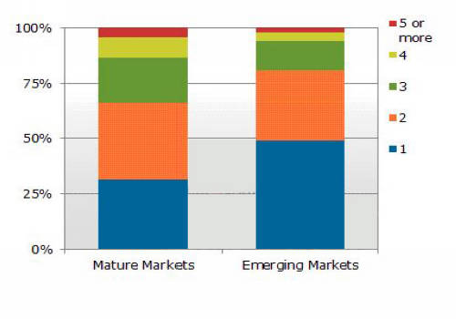 圖二、2012年其他設(shè)備收看電視視頻節(jié)目的使用率