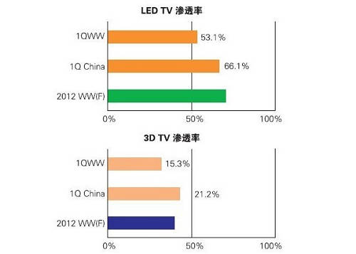 2012年LED電視和3D電視滲透率
