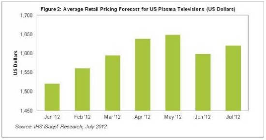 7月美電視市場焦點等離子價漲份額萎縮