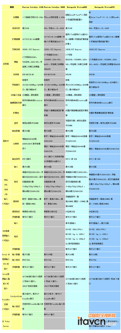 DATAPATH原裝進口控制器Vision800/870與JUPITER的規格對比