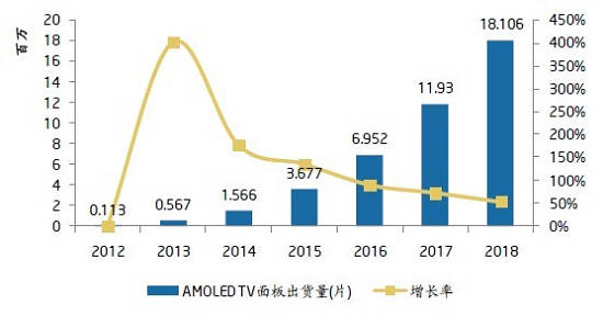 AMOLED TV面板出貨量逐年增長趨勢