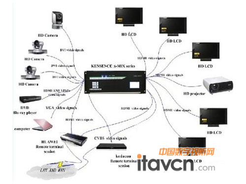 中國電信北京公司會議系統(tǒng)設(shè)備連接示意圖