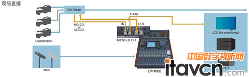 廣電用MY8-SDI-ED加嵌/解嵌擴展卡