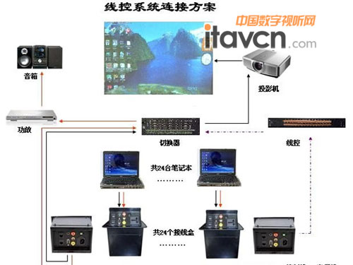 訊維線控主機連接示意圖