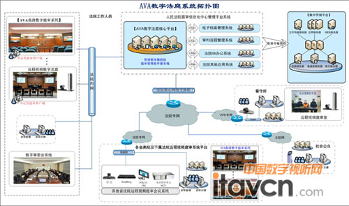 AVA高清數字庭審系統架構圖