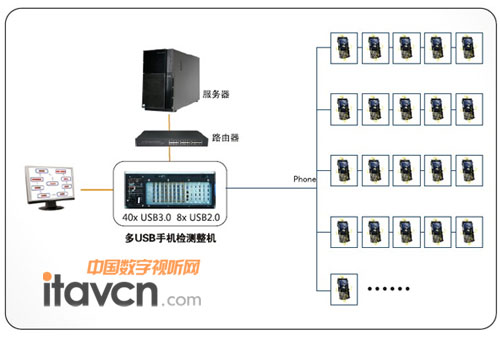 多USB手機檢測整機
