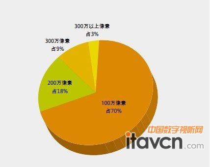 2012年第一季度所售百萬像素高清產品占比