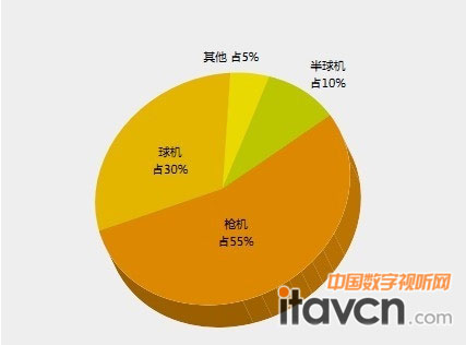 2012年第一季度所售各形態高清產品占比