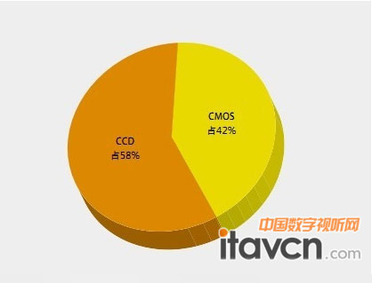Q1高清監控攝像機CCD/CMOS占比
