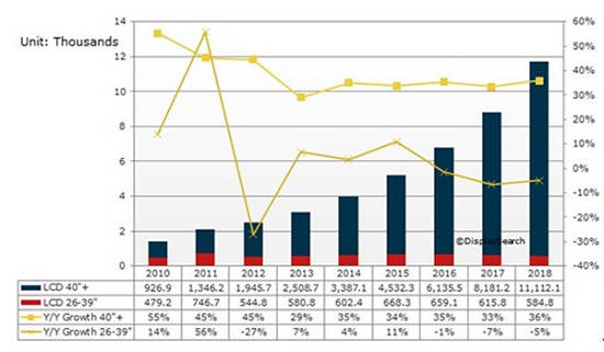 商用顯示器新應用將推動國內多領域成長