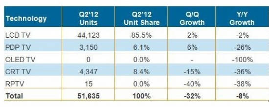 表一、2012第二季全球不同技術(shù)電視出貨量與增長(zhǎng)率(單位:千臺(tái))
