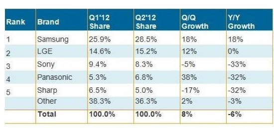 表二、2012第二季全球不同營(yíng)收份額平板電視品牌排名