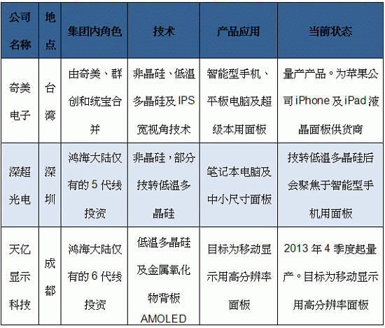 表:鴻海集團眼球計劃中移動裝置用液晶顯示屏供貨商