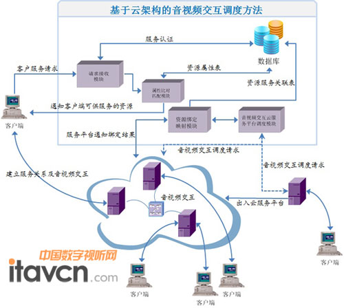 基于云架構的音視頻交互調度方法