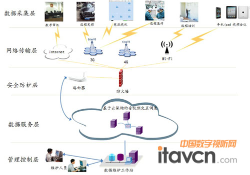 基于云架構的音視頻交互調度技術應用