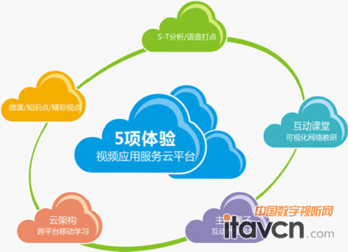 AVA教學(xué)視頻應(yīng)用服務(wù)平臺(tái)五項(xiàng)體驗(yàn)