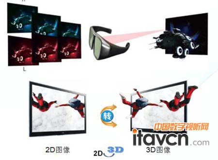 LE42A7830電視3D播放十分強(qiáng)大