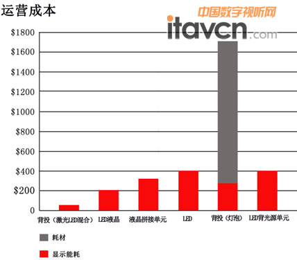 運營成本示意圖