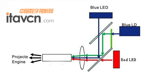 新一代激光LED混合光源原理