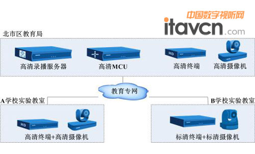 北市區教育局高清教學視頻互動系統