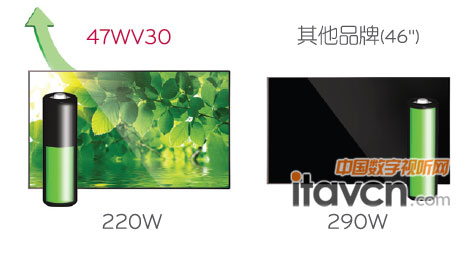 LG 47WV30與其他品牌相比能耗更低
