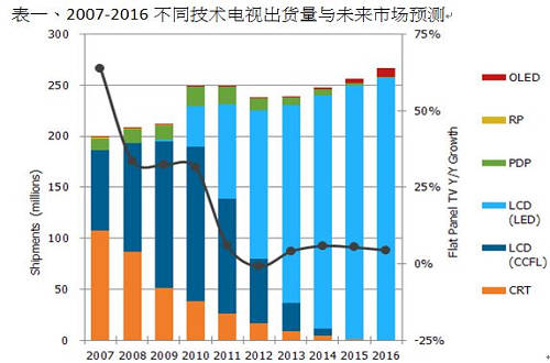 2007-2016不同技術電視出貨量與市場預測