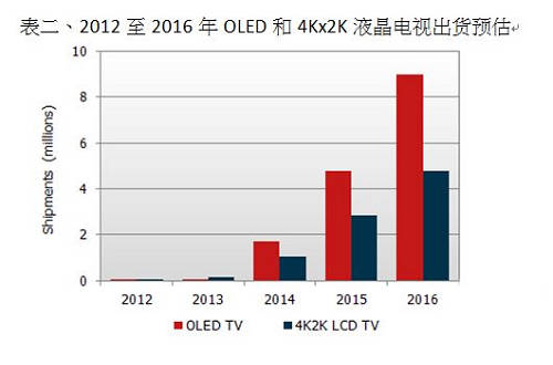 2012-2016年OLED和4Kx2K液晶電視出貨預估
