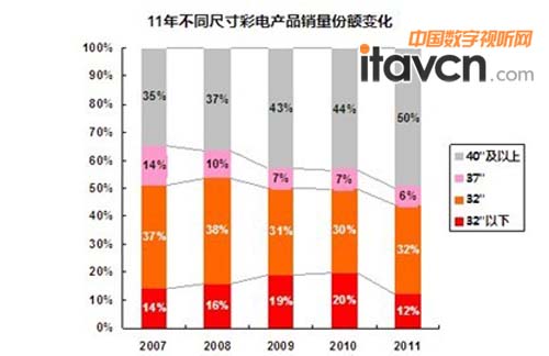 數據來源:2011年中國平板電視城市消費者需求狀況及2012年預測報告