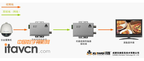 訊維視頻傳輸器連接示意圖
